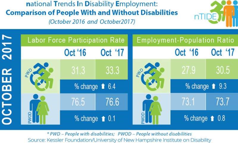 Graphic image of ACS Labor Force Participation Rate and Employment Population Ratio of Persons with Disabilities vs. Persons Without Disabilities in 2016 and 2017.