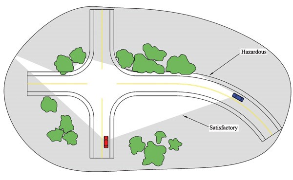 In this picture you see that a portion has satisfactory sight distance but also a portion has hazardous area.  In some cases if you scrub that isn’t over three feet high it not a problem.  That is something you would want to check with your local city or county.