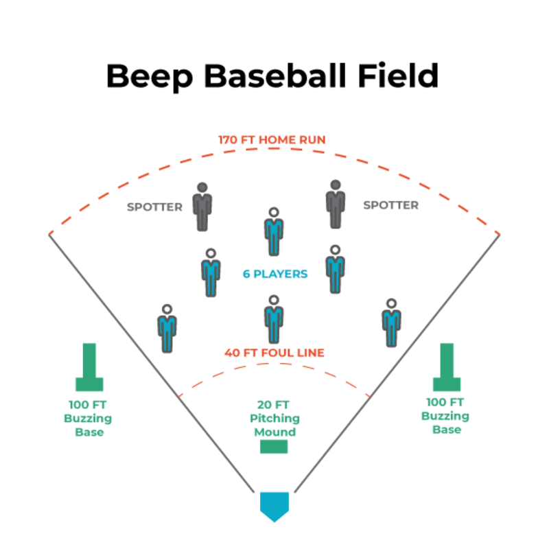Diagram showing the field and rules for Beep baseball.