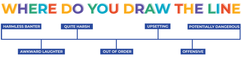 Where do you draw the line? Graphic showing a line with different categories progressing – the labels in order from left to right are: harmless banter, awkward laughter, quite harsh, out of order, upsetting, offensive, and potentially dangerous.